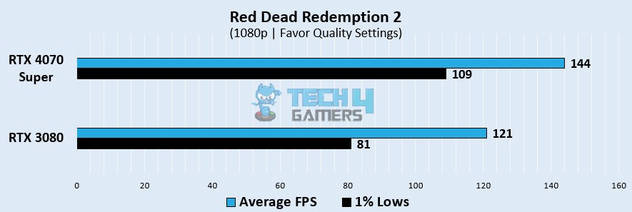 Red Dead Redemption 2 Gaming Benchmarks At 1080p