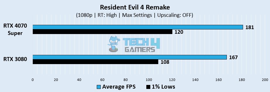 Resident Evil 4 Remake Gaming Benchmarks At 1080p 