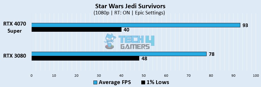 Star Wars Jedi Survivors Gaming Benchmarks At 1080p 