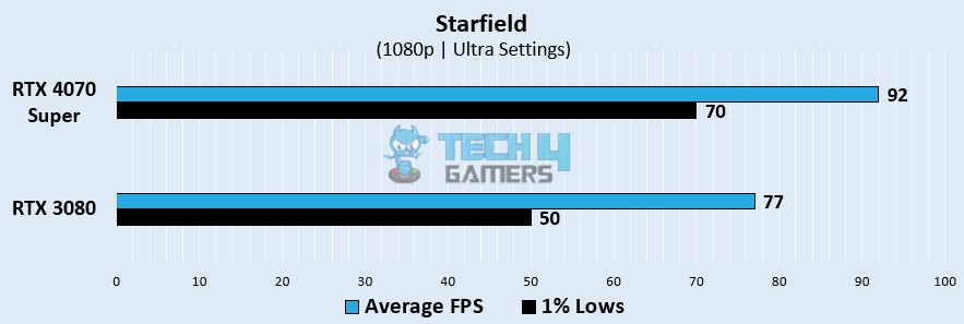 Starfield Gaming Benchmarks At 1080p 