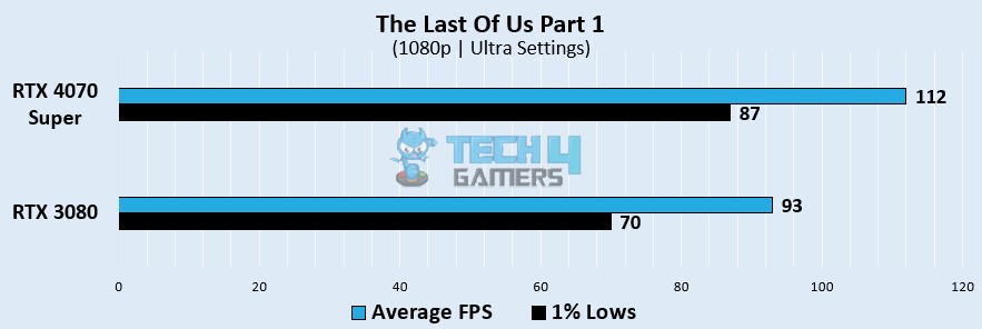 The Last Of Us Part 1 Gaming Benchmarks At 1080p 