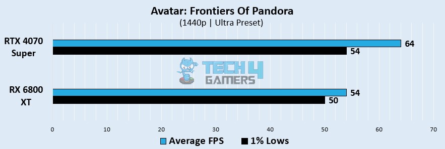Avatar Frontiers Of Pandora Gaming Benchmarks At 1440p