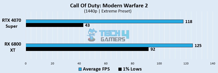 Call Of Duty: Modern Warfare 2 Gaming Benchmarks At 1440p