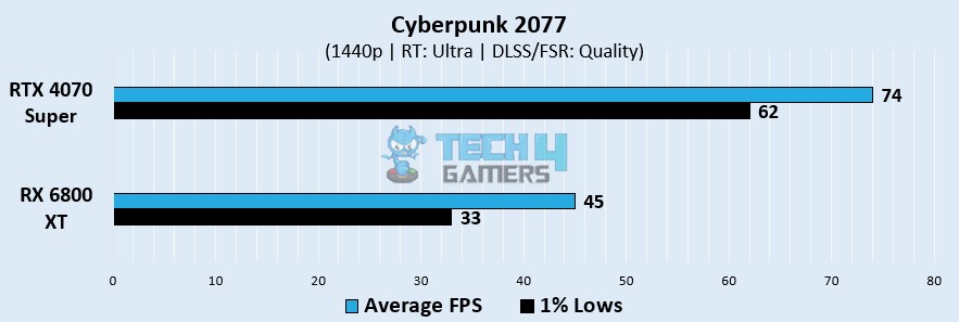 Cyberpunk 2077 Gaming Benchmarks At 1440p