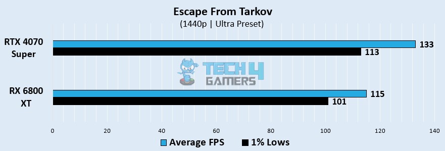 Escape From Tarkov Gaming Benchmarks At 1440p