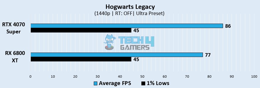 Hogwarts Legacy Gaming Benchmarks At 1440p