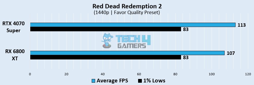 Red Dead Redemption 2 Gaming Benchmarks At 1440p