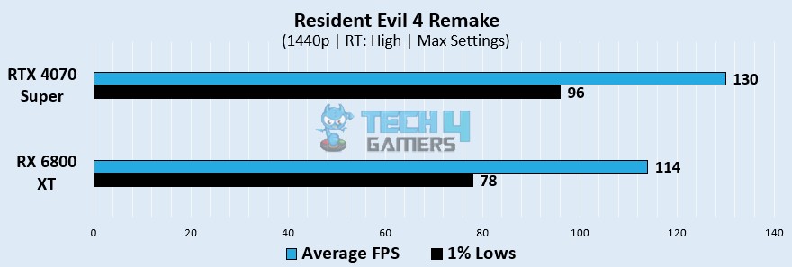Resident Evil 4 Remake Gaming Benchmarks At 1440p