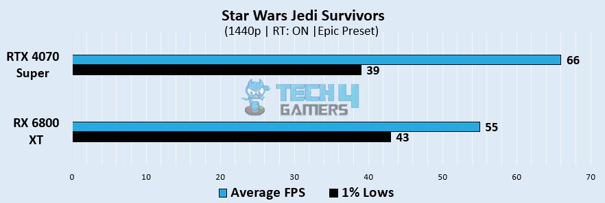 Star Wars Jedi Survivors Gaming Benchmarks At 1440p