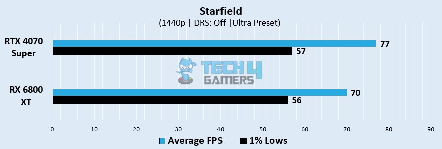 Starfield Gaming Benchmarks At 1440p