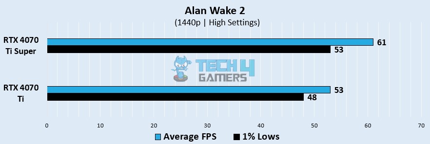 Alan Wake 2 gaming benchmarks at 1440p