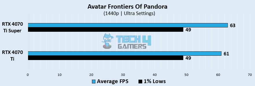 Avatar Frontiers Of Pandora gaming benchmarks at 1440p