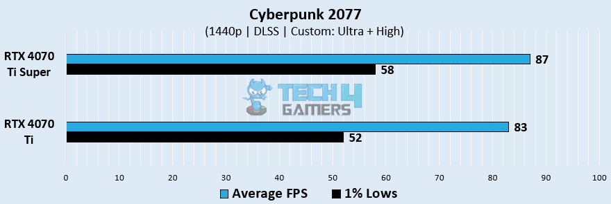 Cyberpunk 2077 gaming benchmarks at 1440p