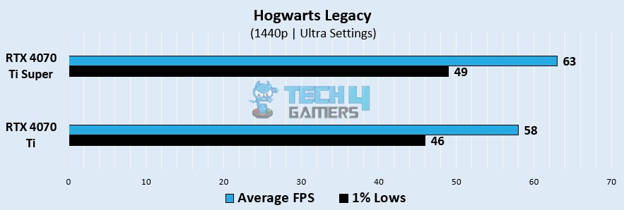 Hogwarts Legacy gaming benchmarks at 1440p