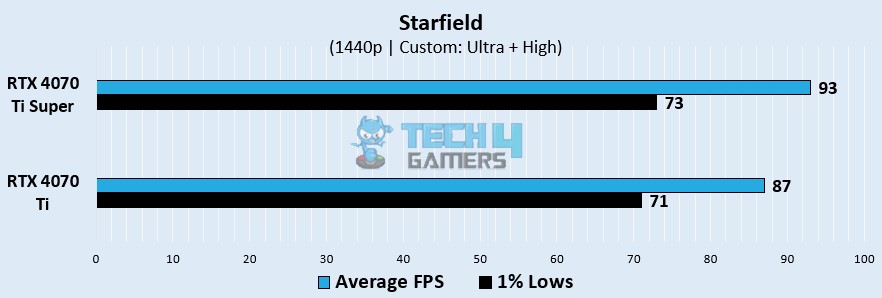 Starfield gaming benchmarks at 1440p