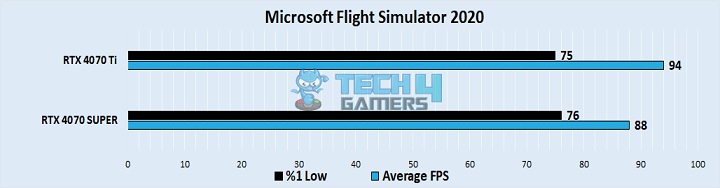 Mircosoft Flight Simulator 2020