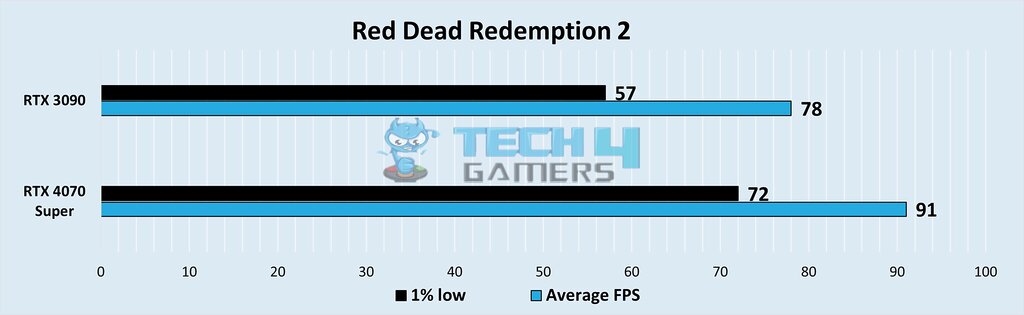 Graphical representation of comparison between RTX 3090 Vs RTX 4070 Super of FPS, and 1% low FPS at 4K Resolution in Red Dead Redemption 2