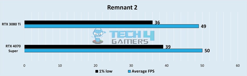 4070 Super Vs 3080 Ti FPS and 1% low FPS at 1440p Resolution in Remnant 2