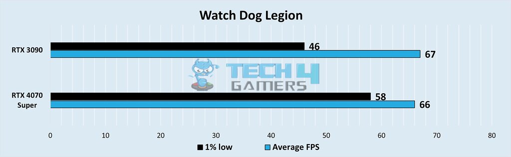 Graphical representation of comparison between RTX 3090 Vs RTX 4070 Super of FPS, and 1% low FPS at 4K Resolution in Watch Dog Legion