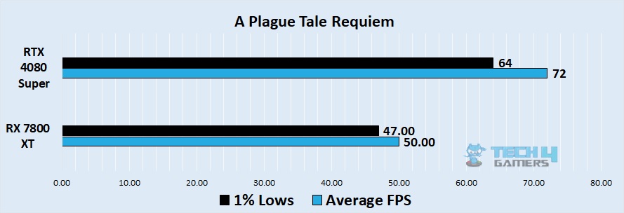 A Plague Tale Requiem 4k benchmark - Image Credits (Tech4Gamers)