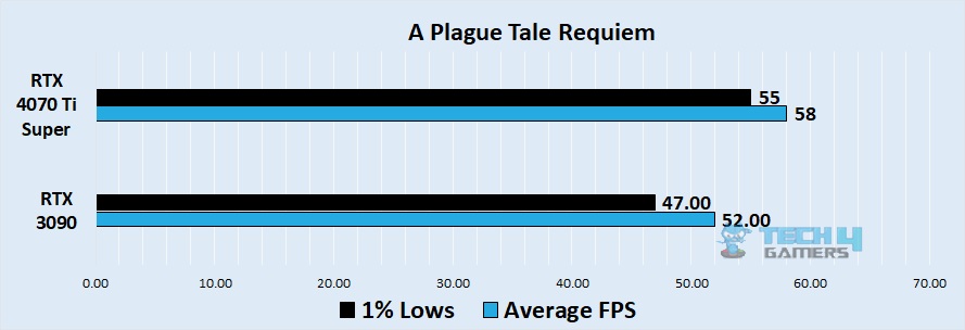 A Plague Tale Requiem 4k benchmark - Image Credits (Tech4Gamers)