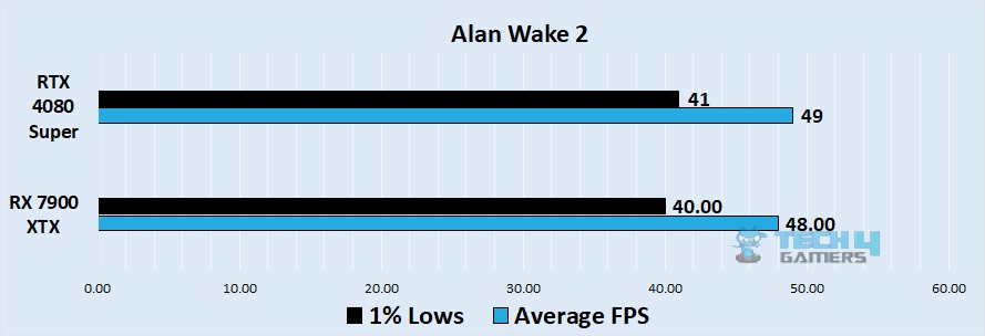 Alan Wake 2 4k benchmark - Image Credits (Tech4Gamers)