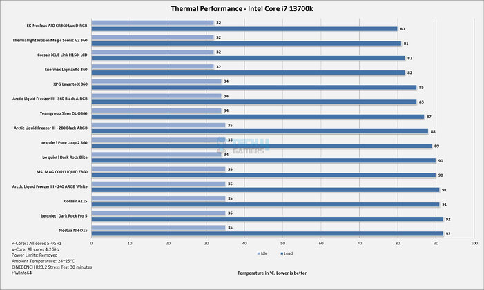 Thermal Performance