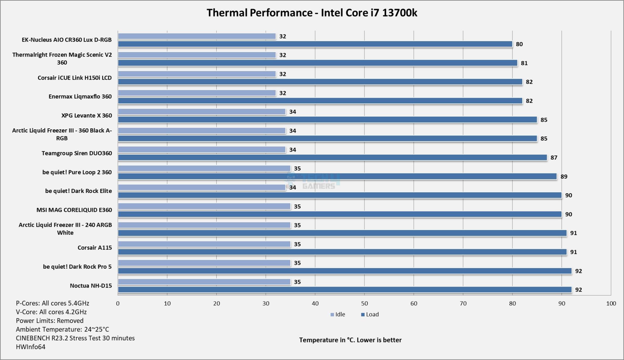 Arctic Liquid Freezer III 360 ARGB — Thermal Performance