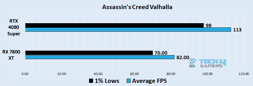 Assassin's Creed Valhalla 4k benchmark - Image Credits (Tech4Gamers)