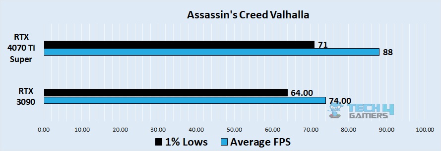 Assassin's Creed Valhalla 4k benchmark - Image Credits (Tech4Gamers)
