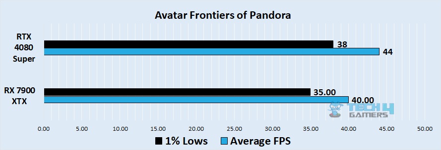 Avatar frontiers of pandora 4k benchmark - Image Credits (Tech4Gamers)