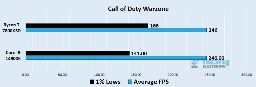 Call of Duty Warzone 1080p benchmark - Image Credits (Tech4Gamers)