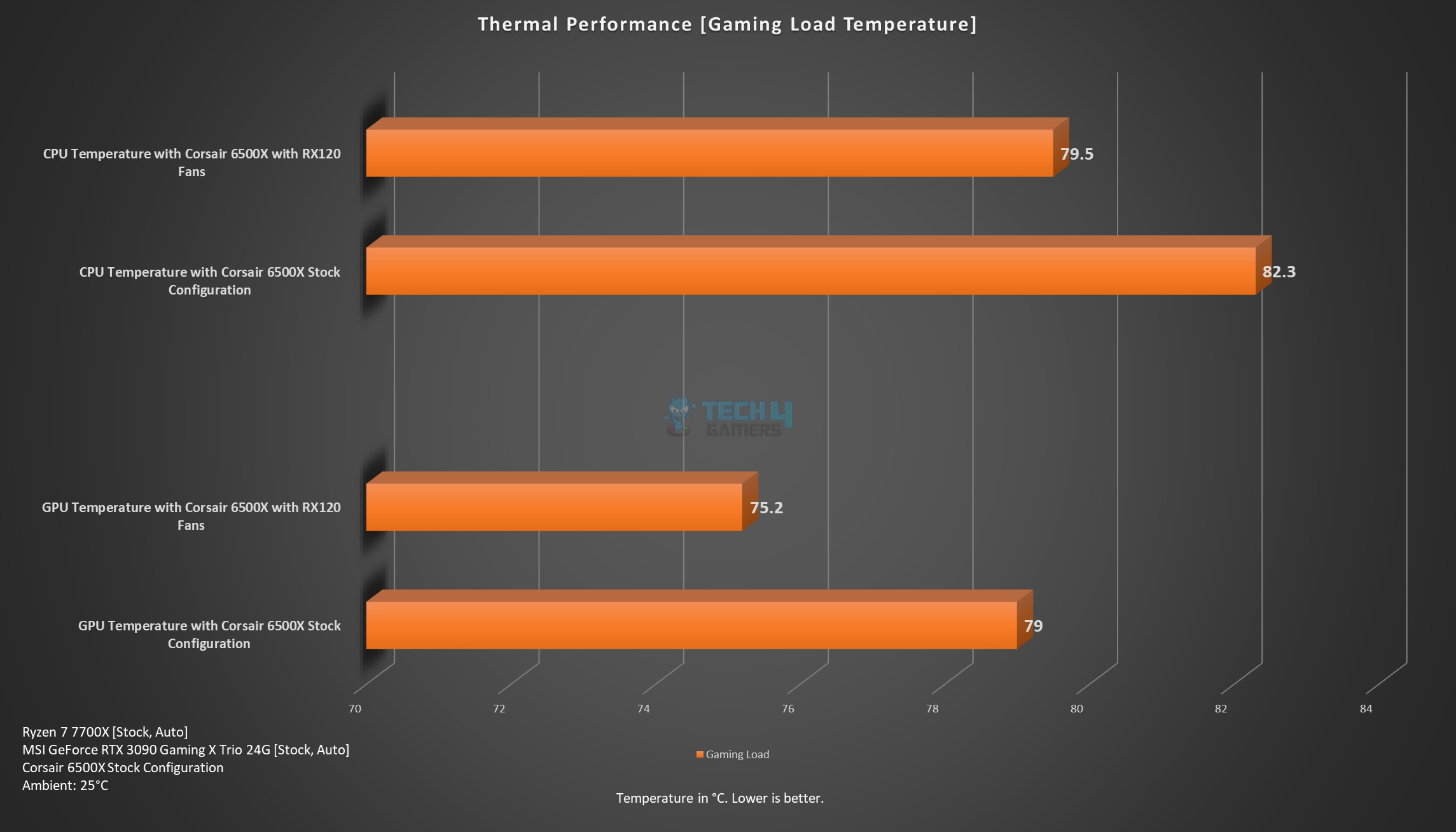 Corsair 6500X — Thermal Performance Gaming Load