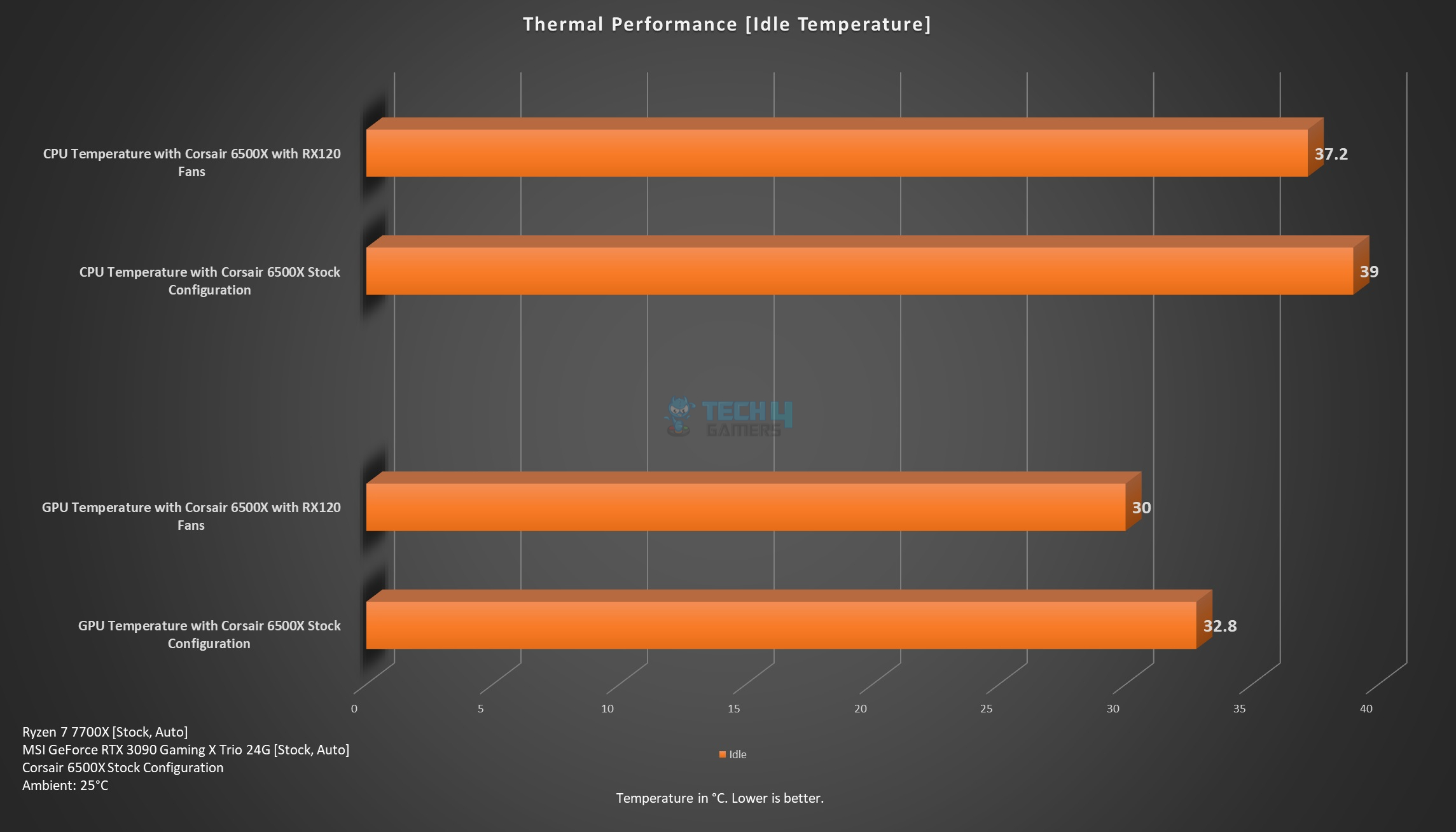 Corsair 6500X — Thermal Performance Idle