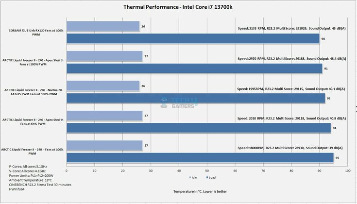 Corsair iCUE Link RX120 - Thermal Performance
