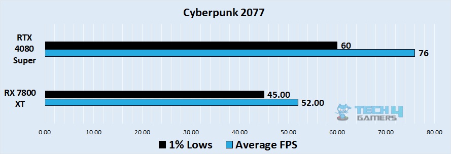 Cyberpunk 2077 4k benchmark - Image Credits (Tech4Gamers)