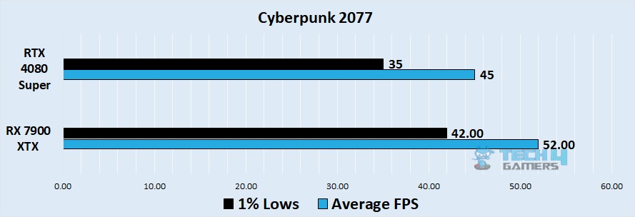Cyberpunk 2077 4k benchmark - Image Credits (Tech4Gamers)