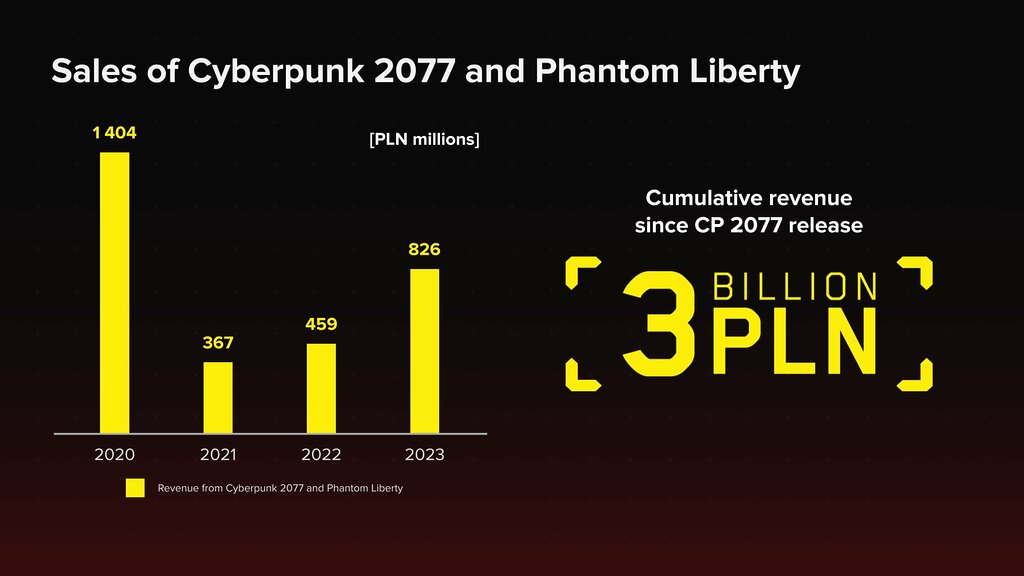 Cyberpunk 2077 Revenue