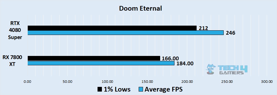 Doom Eternal 4k benchmark - Image Credits (Tech4Gamers)