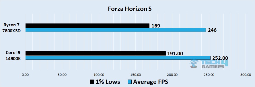 Forza Horizon 5 1080p benchmark - Image Credits (Tech4Gamers)