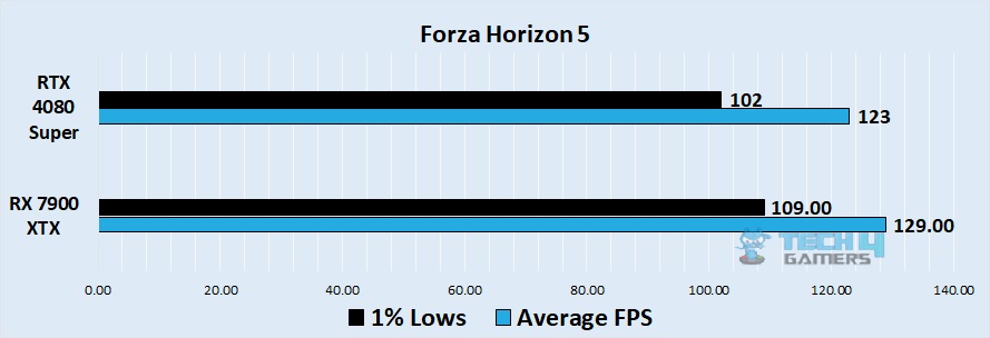 Forza Horizon 5 4k benchmark - Image Credits (Tech4Gamers)