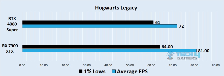 Hogwarts Legacy 4k benchmark - Image Credits (Tech4Gamers)