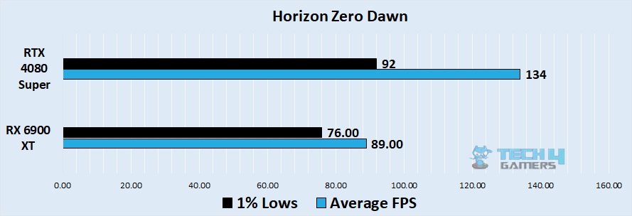 Horizon Zero Dawn 4k benchmark - Image Credits (Tech4Gamers)