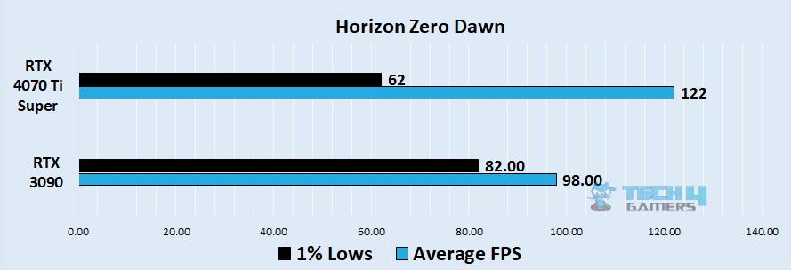 Horizon Zero Dawn 4k benchmark - Image Credits (Tech4Gamers)