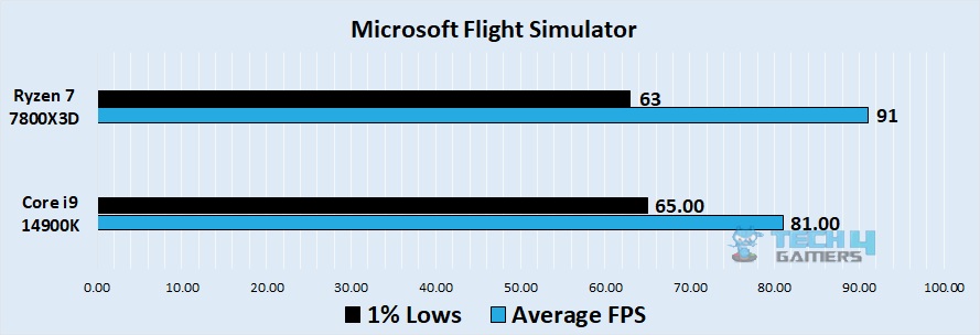 Microsoft Flight Simulator 1080p benchmark - Image Credits (Tech4Gamers)