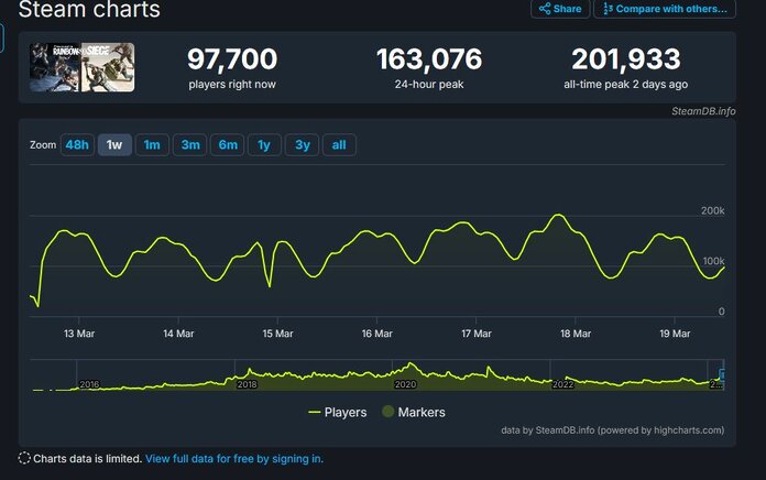 Rainbow Six Siege Returns With 200K Steam Players 8 Years Later rainbow-six-siege-returns-with-200k-steam-players-8-years-later