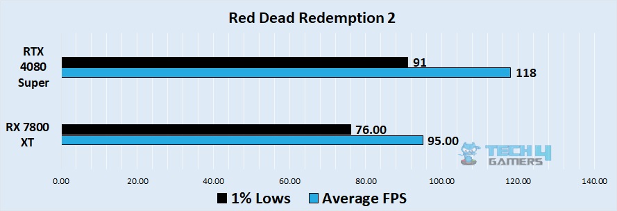 Red dead redemption 2 4k benchmark - Image Credits (Tech4Gamers)