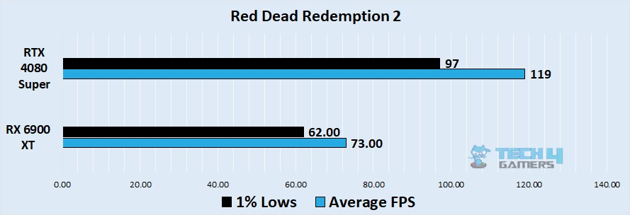 Red dead redemption 2 4k benchmark - Image Credits (Tech4Gamers)