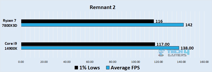 Remnant 2 1080p benchmark - Image Credits (Tech4Gamers)