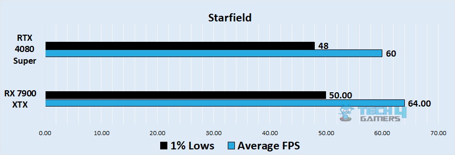Starfield 4k benchmark - Image Credits (Tech4Gamers)